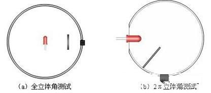 �����򷨲�LED��ͨ��