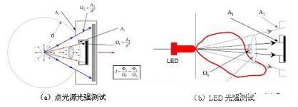 LED��ǿ�����е�����