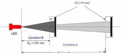 CIE-127�Ƽ�LED��ǿ��������
