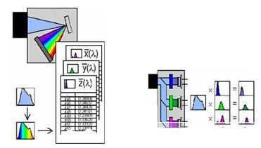 LED��ɫ���Բ��Է���